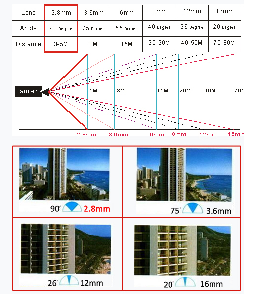 Security camera lens angle of best sale view chart