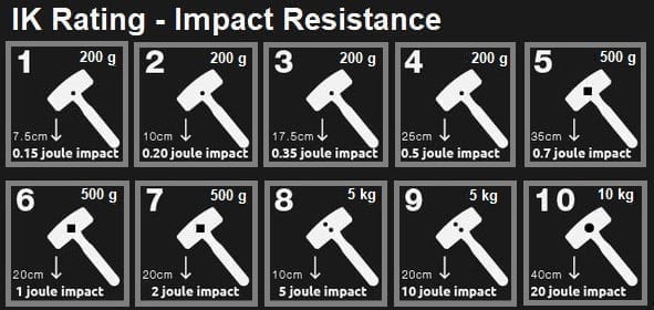 DEGREES OF IK PROTECTION