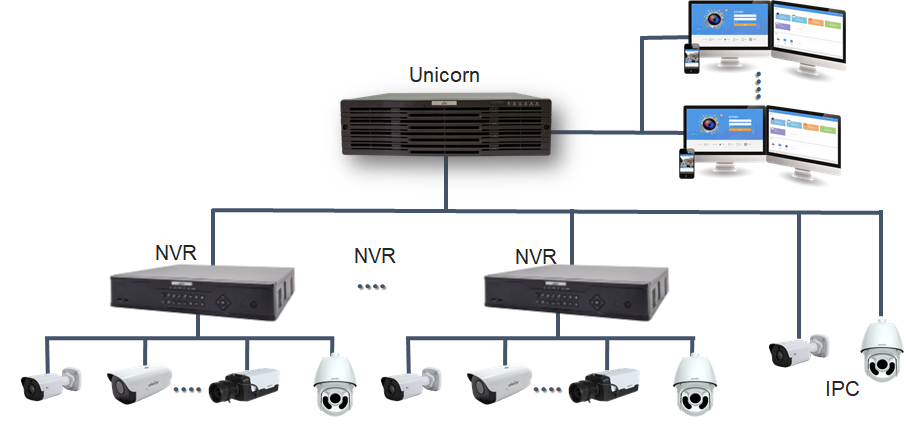 Unicorn Video Management Server VMS from Uniview